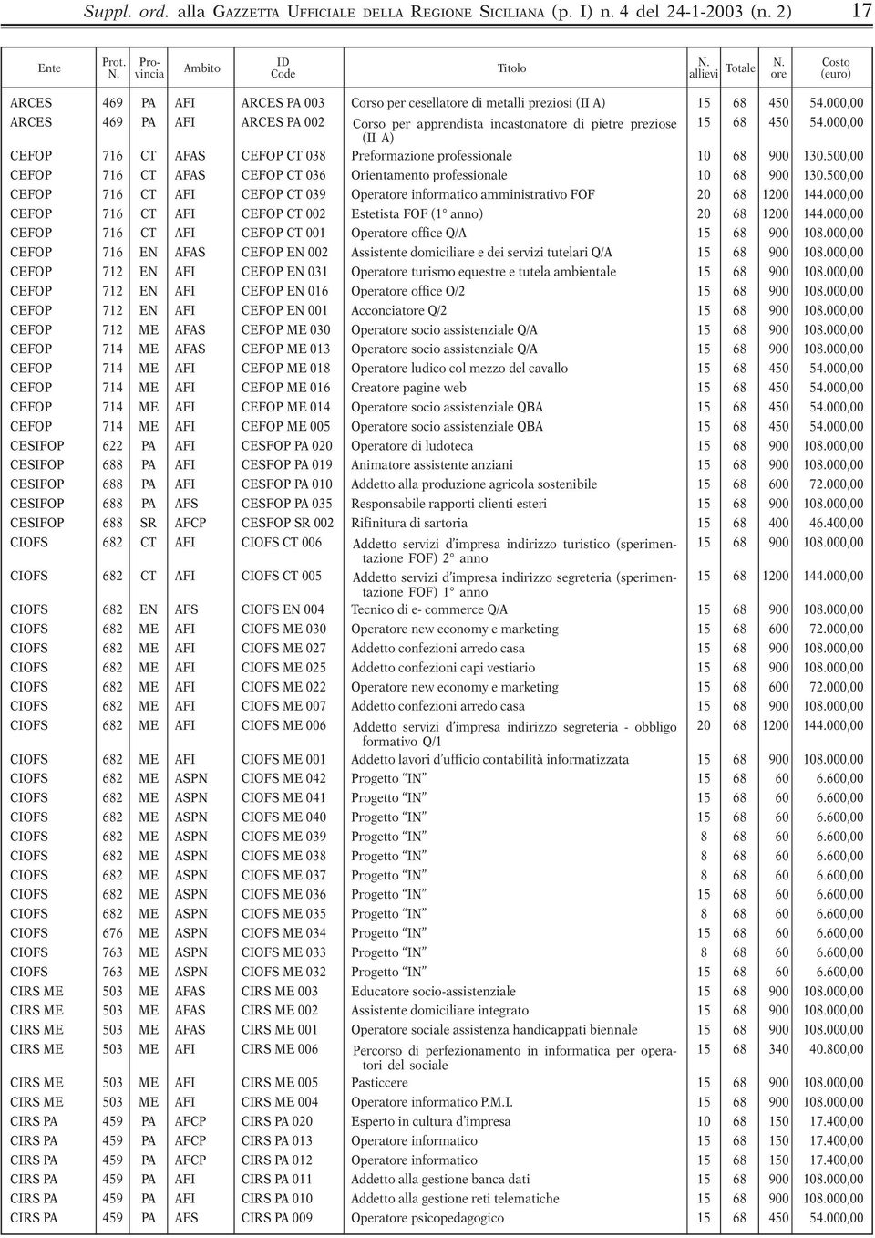 000,00 ARCES 469 PA AFI ARCES PA 002 Corso per apprendista incastonatore di pietre preziose 15 68 450 54.000,00 (II A) CEFOP 716 CT AFAS CEFOP CT 038 Preformazione professionale 10 68 900 130.