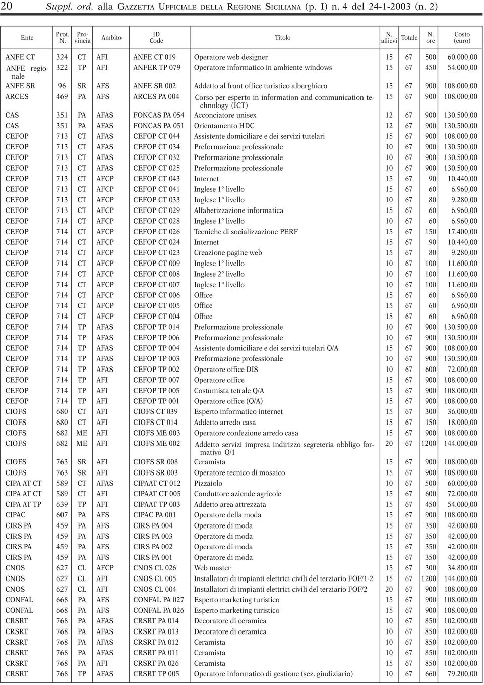 000,00 ARCES 469 PA AFS ARCES PA 004 Corso per esperto in information and communication technology 15 67 900 108.000,00 (ICT) CAS 351 PA AFAS FONCAS PA 054 Acconciatore unisex 12 67 900 130.
