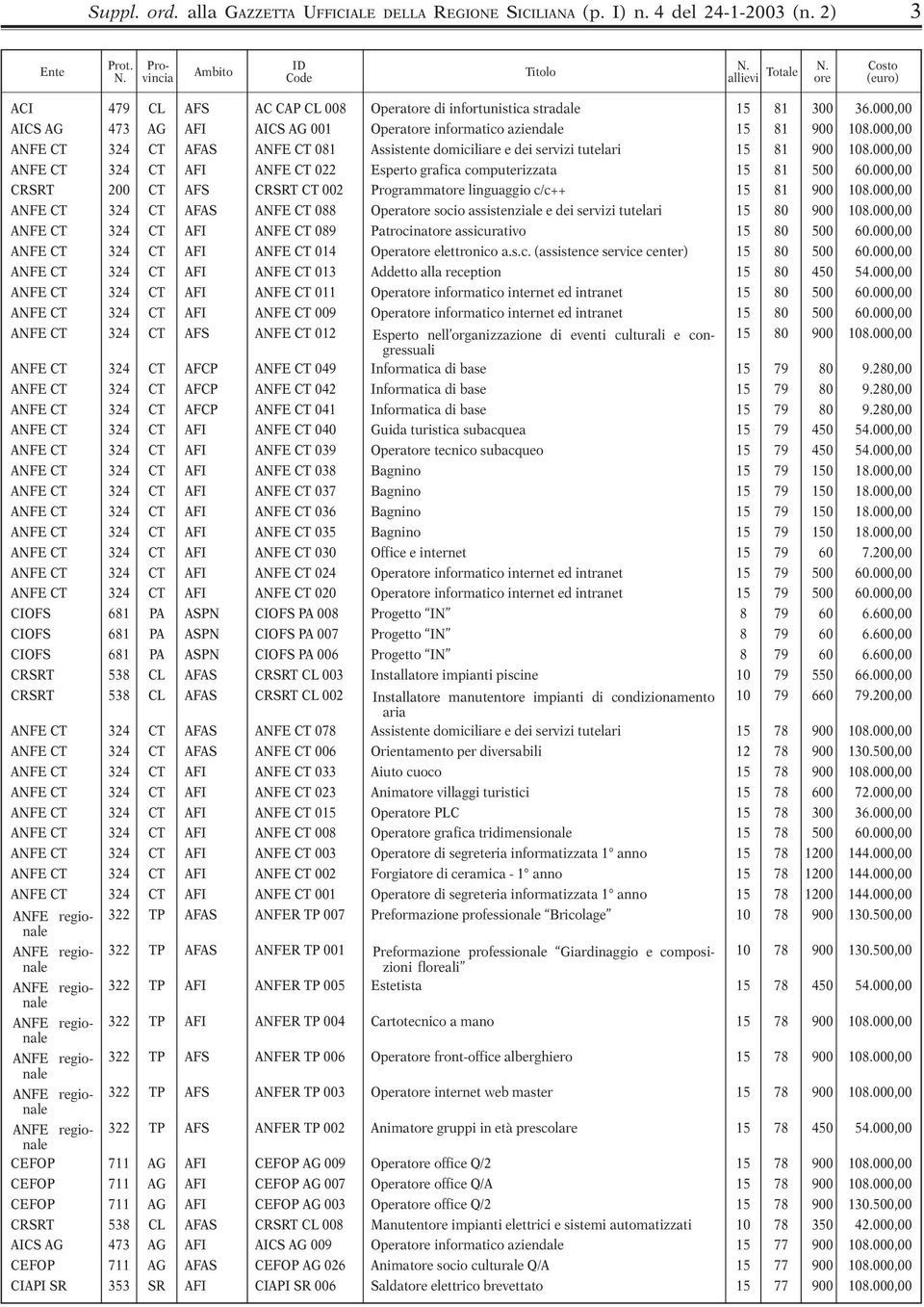 000,00 AICS AG 473 AG AFI AICS AG 001 Operatore informatico aziendale 15 81 900 108.000,00 ANFE CT 324 CT AFAS ANFE CT 081 Assistente domiciliare e dei servizi tutelari 15 81 900 108.
