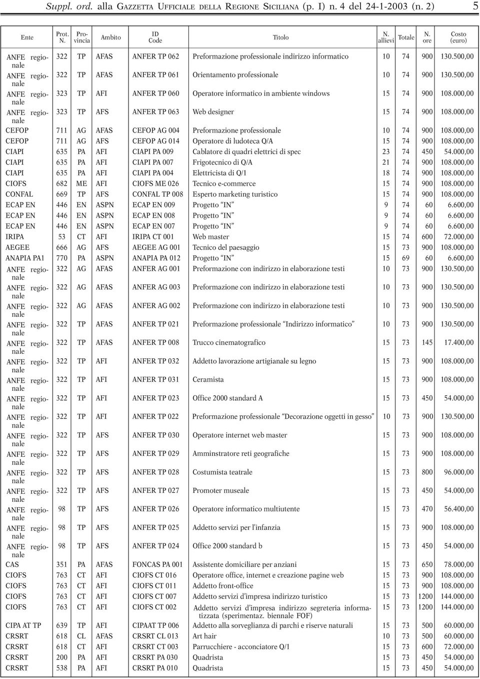 500,00 322 TP AFAS ANFER TP 061 Orientamento professionale 10 74 900 130.500,00 323 TP AFI ANFER TP 060 Operatore informatico in ambiente windows 15 74 900 108.