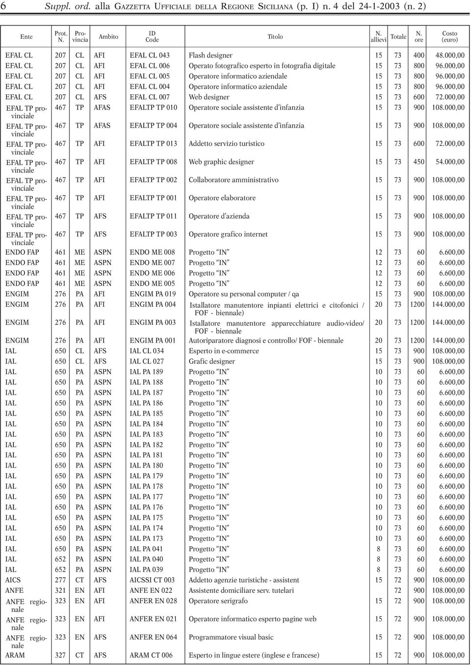 000,00 EFAL CL 207 CL AFI EFAL CL 004 Operatore informatico aziendale 15 73 800 96.000,00 EFAL CL 207 CL AFS EFAL CL 007 Web designer 15 73 600 72.
