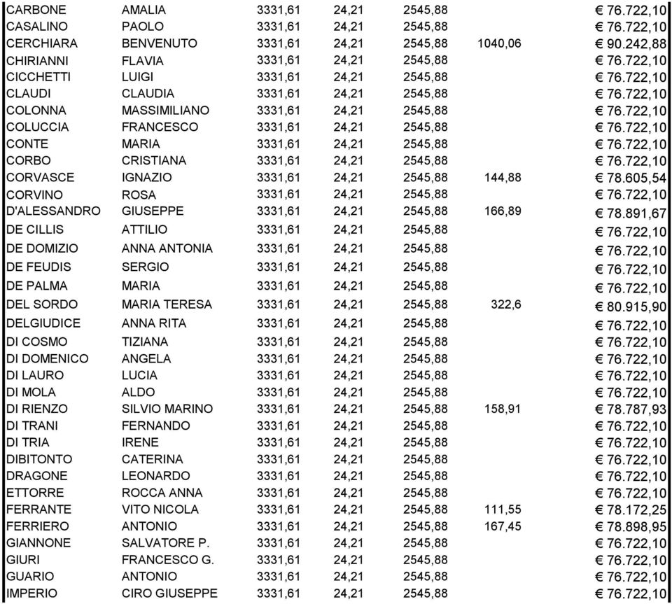 722,10 CONTE MARIA 3331,61 24,21 2545,88 76.722,10 CORBO CRISTIANA 3331,61 24,21 2545,88 76.722,10 CORVASCE IGNAZIO 3331,61 24,21 2545,88 144,88 78.605,54 CORVINO ROSA 3331,61 24,21 2545,88 76.