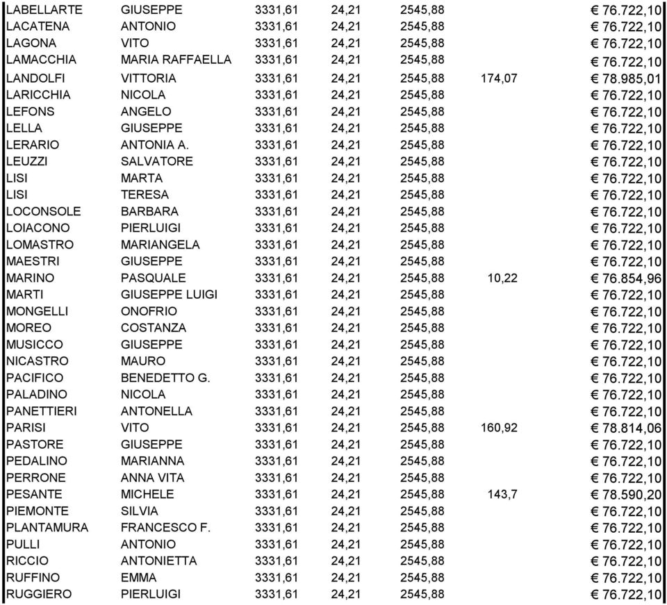 722,10 LERARIO ANTONIA A. 3331,61 24,21 2545,88 76.722,10 LEUZZI SALVATORE 3331,61 24,21 2545,88 76.722,10 LISI MARTA 3331,61 24,21 2545,88 76.722,10 LISI TERESA 3331,61 24,21 2545,88 76.