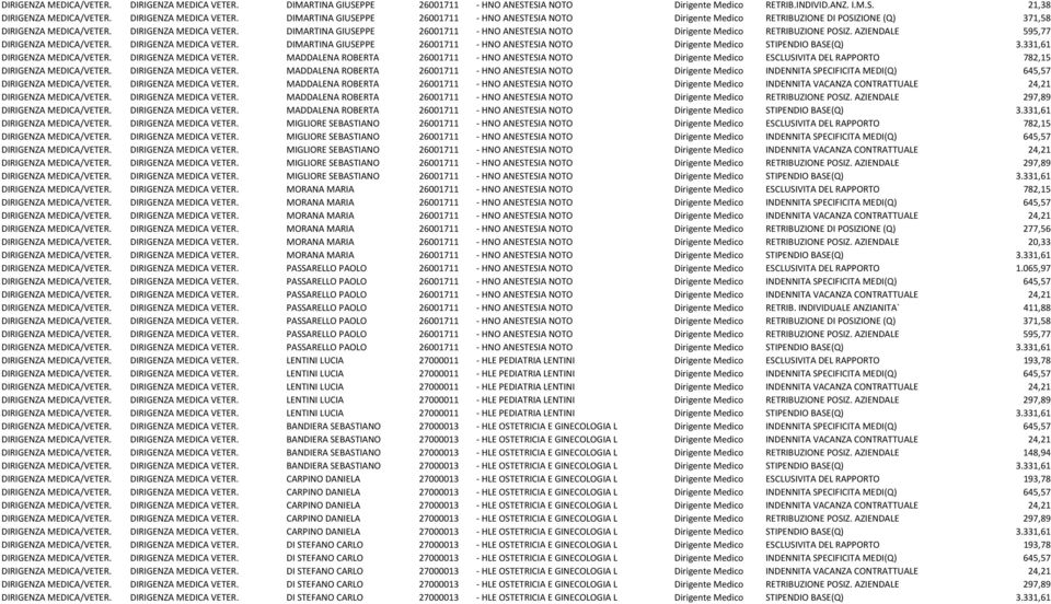 DIMARTINA GIUSEPPE 26001711 HNO ANESTESIA NOTO Dirigente Medico STIPENDIO BASE(Q) 3.331,61 DIRIGENZA MEDICA/VETER. DIRIGENZA MEDICA VETER.