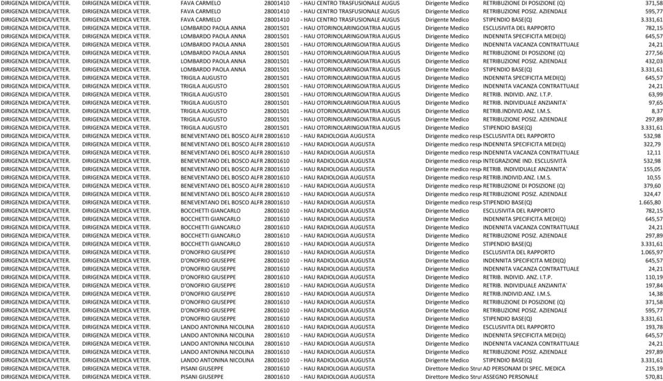 FAVA CARMELO 28001410 HAU CENTRO TRASFUSIONALE AUGUS Dirigente Medico STIPENDIO BASE(Q) 3.331,61 DIRIGENZA MEDICA/VETER. DIRIGENZA MEDICA VETER.