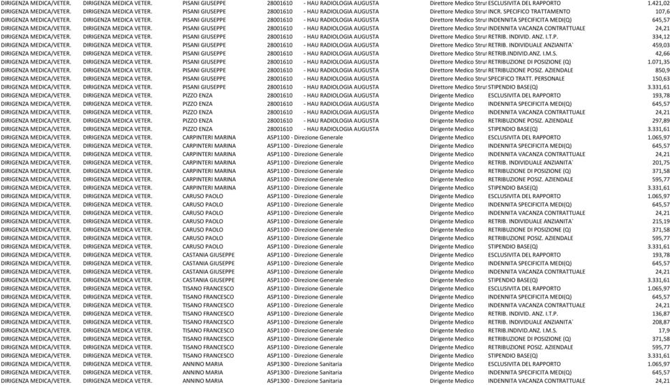 PISANI GIUSEPPE 28001610 HAU RADIOLOGIA AUGUSTA Direttore Medico StrutINDENNITA SPECIFICITA MEDI(Q) 645,57 DIRIGENZA MEDICA/VETER. DIRIGENZA MEDICA VETER.