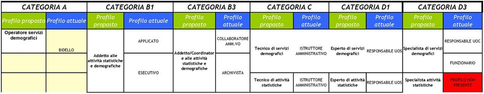 servizi Tecnico di attività statistiche Esperto di servizi Specialista di servizi