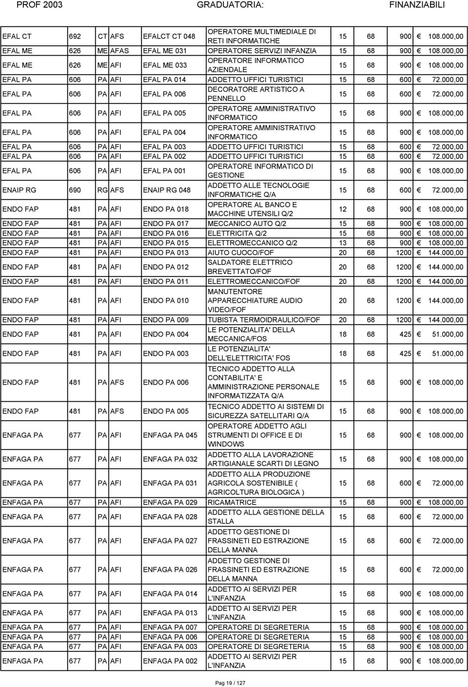 000,00 EFAL PA 606 PA AFI EFAL PA 006 EFAL PA 606 PA AFI EFAL PA 005 EFAL PA 606 PA AFI EFAL PA 004 DECORATORE ARTISTICO A PENNELLO OPERATORE AMMINISTRATIVO INFORMATICO OPERATORE AMMINISTRATIVO