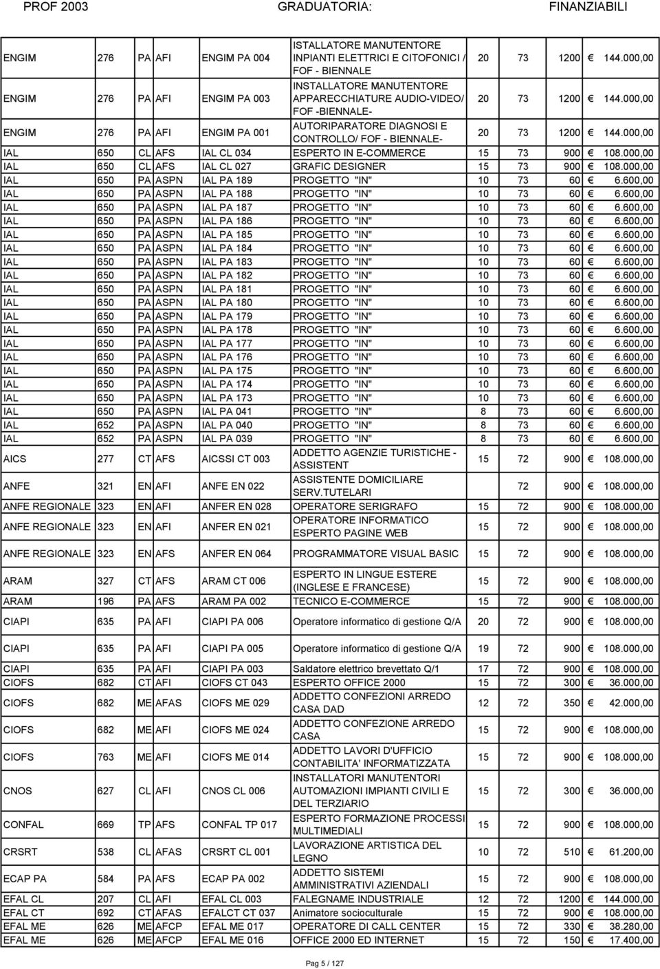 000,00 20 73 1200 144.000,00 IAL 650 CL AFS IAL CL 034 ESPERTO IN E-COMMERCE 15 73 900 108.000,00 IAL 650 CL AFS IAL CL 027 GRAFIC DESIGNER 15 73 900 108.