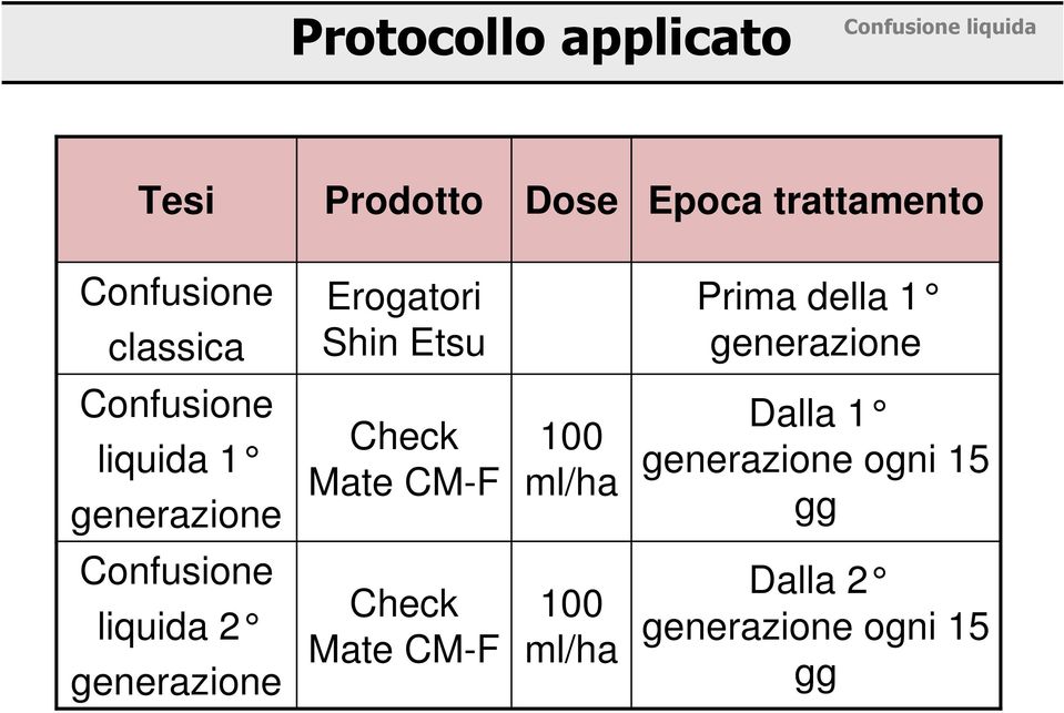 liquida 1 generazione Check Mate CM-F 100 ml/ha Dalla 1 generazione ogni 15 gg