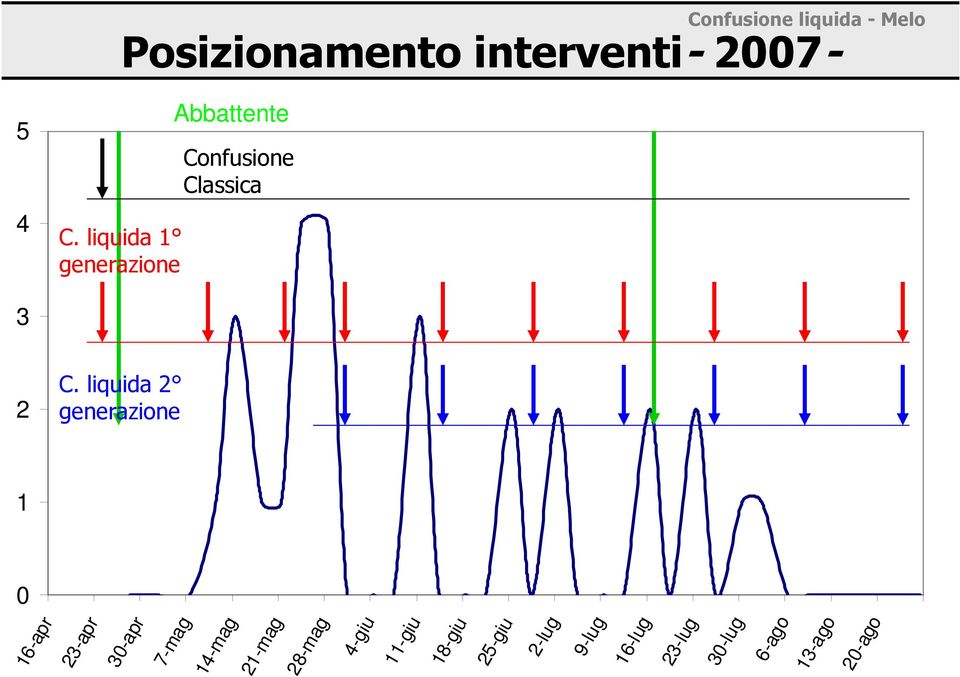 Confusione liquida - Melo Posizionamento interventi- 2007- Abbattente