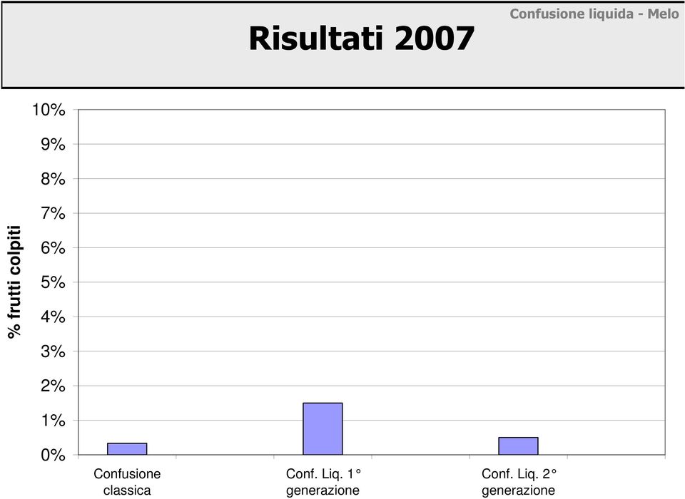 3% 2% 1% 0% Confusione classica Conf.