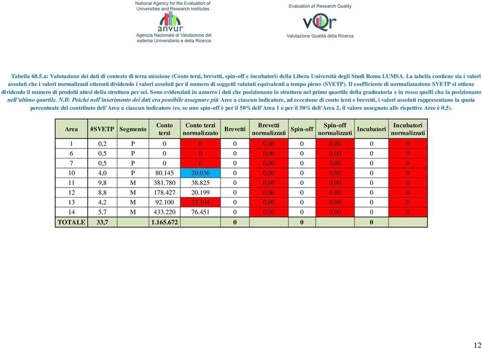 Il coefficiente di normalizzazione SVETP si ottiene dividendo il numero di prodotti attesi della struttura per sei.