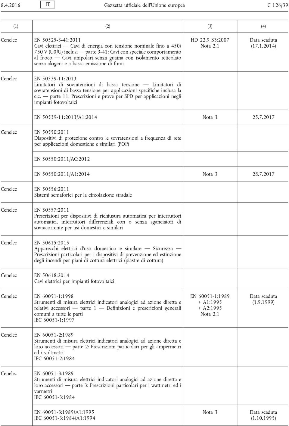 .1.2014) Cenelec EN 50539-11:2013 Limitatori di sovratensioni di bassa tensione Limitatori di sovratensioni di bassa tensione per applicazioni specifiche inclusa la c.c. parte 11: Prescrizioni e prove per SPD per applicazioni negli impianti fotovoltaici EN 50539-11:2013/A1:2014 25.