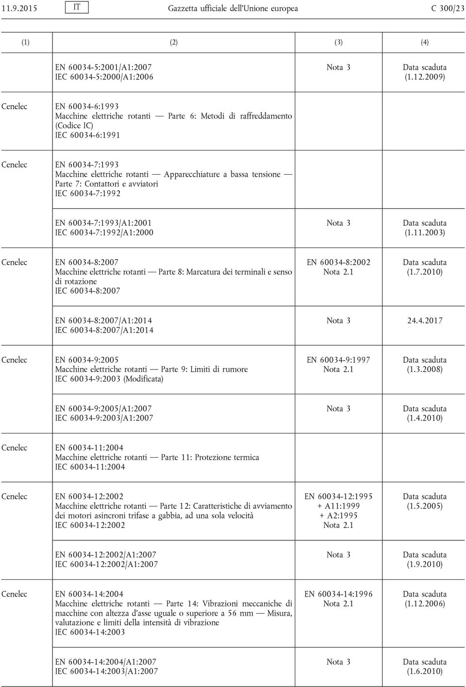 tensione Parte 7: Contattori e avviatori IEC 60034-7:1992 EN 60034-7:1993/A1:2001 IEC 60034-7:1992/A1:2000 (1.11.