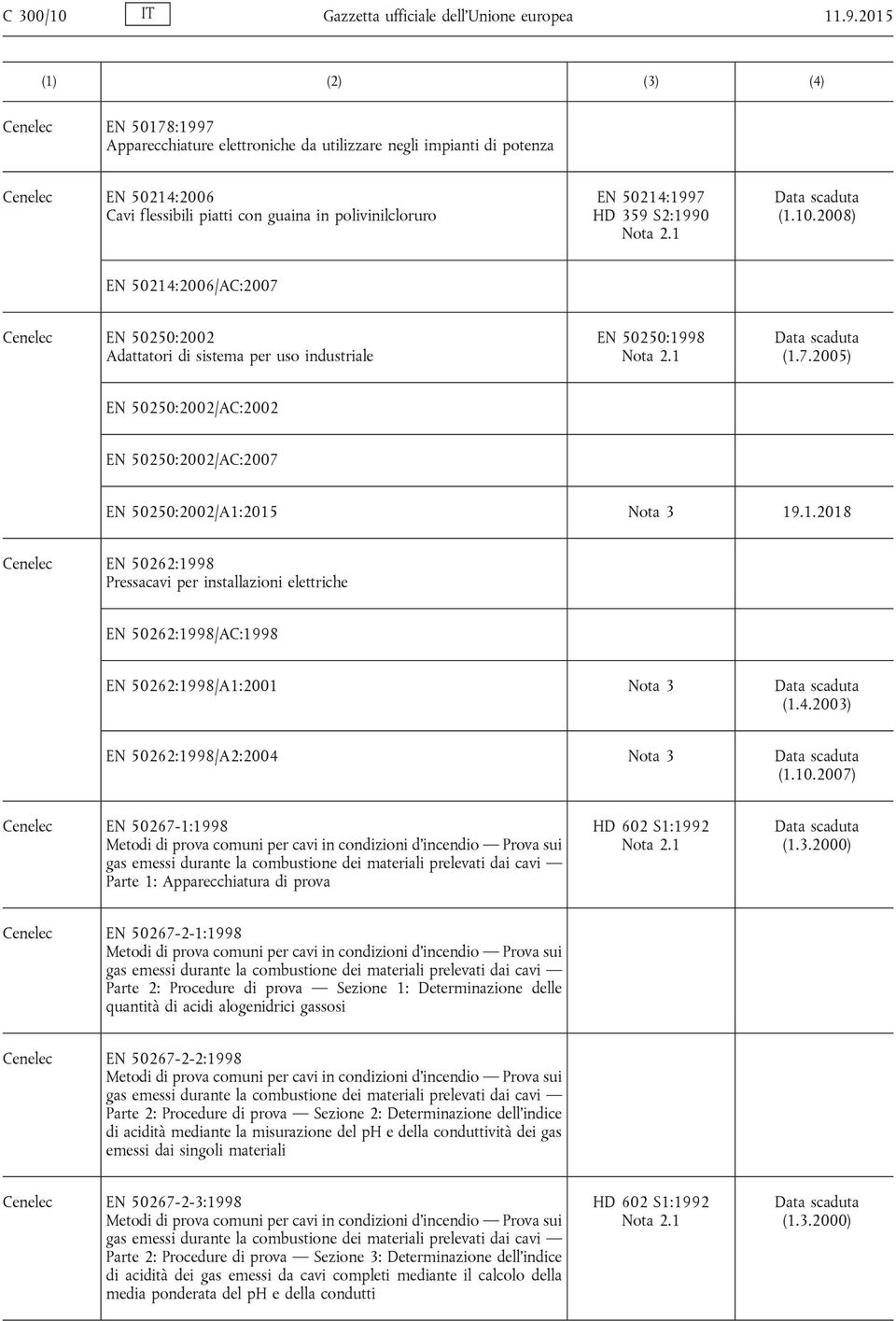S2:1990 (1.10.2008) EN 50214:2006/AC:2007 Cenelec EN 50250:2002 Adattatori di sistema per uso industriale EN 50250:1998 (1.7.2005) EN 50250:2002/AC:2002 EN 50250:2002/AC:2007 EN 50250:2002/A1:2015 19.