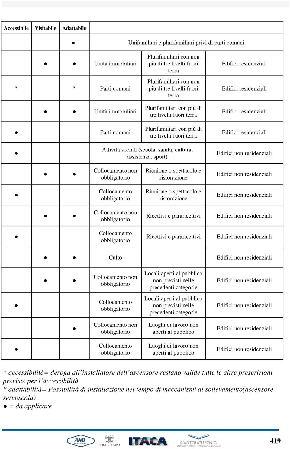 residenziali Edifici residenziali Edifici residenziali Attività sociali (scuola, sanità, cultura, assistenza, sport) Edifici non residenziali Collocamento non obbligatorio Riunione o spettacolo e