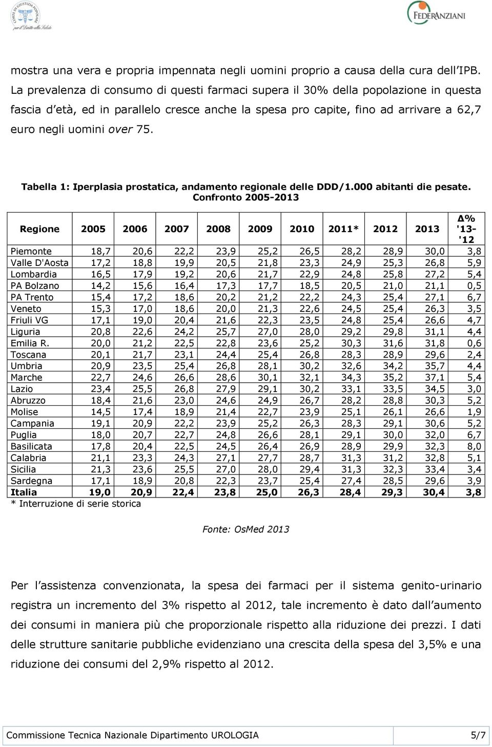 Tabella 1: Iperplasia prostatica, andamento regionale delle DDD/1.000 abitanti die pesate.