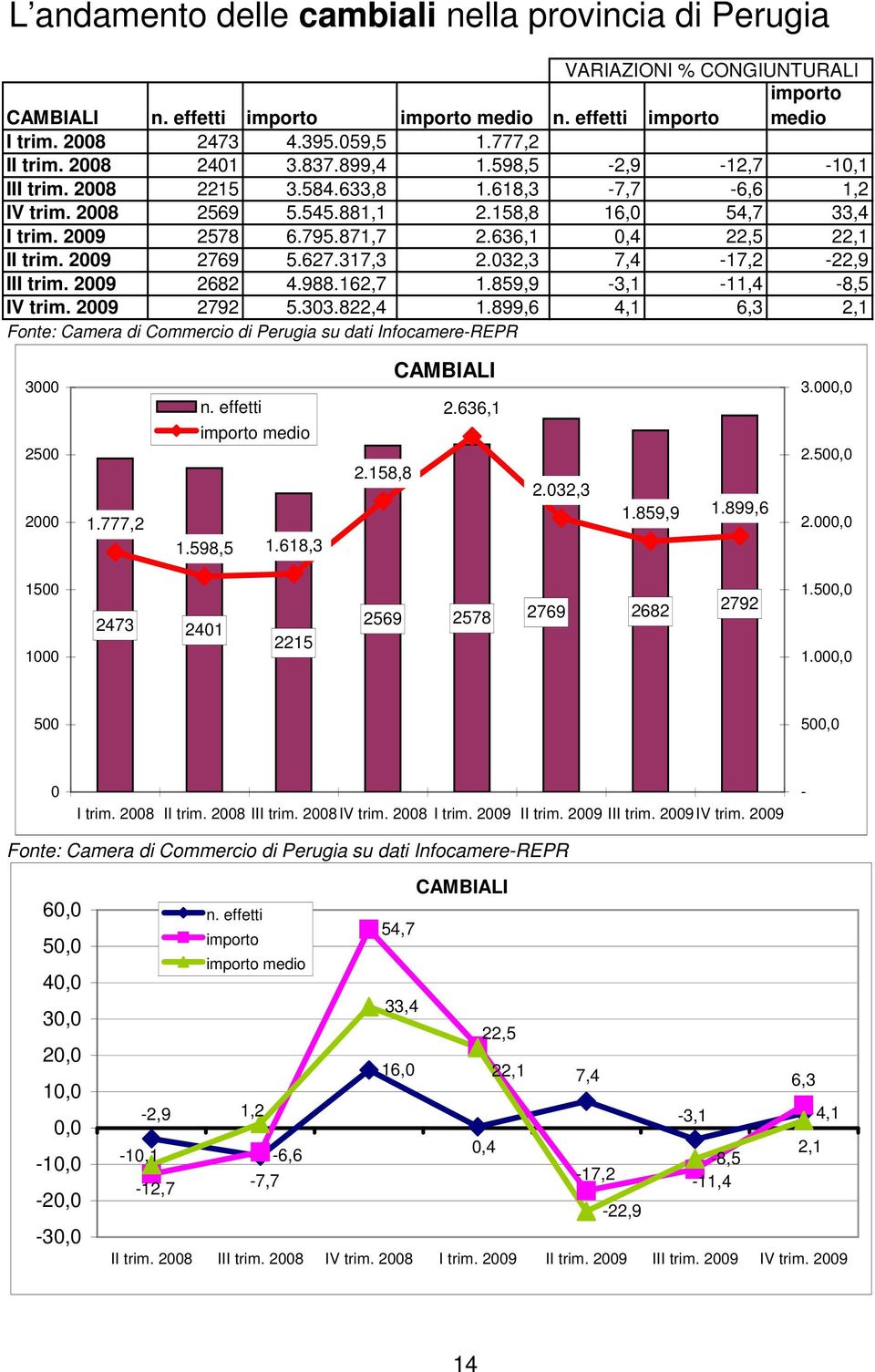 627.317,3 2.032,3 7,4-17,2-22,9 III trim. 2009 2682 4.988.162,7 1.859,9-3,1-11,4-8,5 IV trim. 2009 2792 5.303.822,4 1.899,6 4,1 6,3 2,1 3000 2500 2000 1.777,2 1.598,5 1.618,3 2.158,8 CAMBIALI 2.