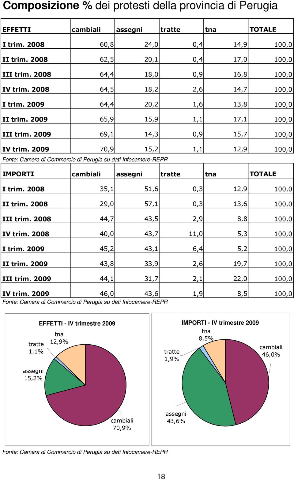 2009 70,9 15,2 1,1 12,9 100,0 IMPORTI cambiali assegni tratte tna TOTALE I trim. 2008 35,1 51,6 0,3 12,9 100,0 II trim. 2008 29,0 57,1 0,3 13,6 100,0 III trim. 2008 44,7 43,5 2,9 8,8 100,0 IV trim.