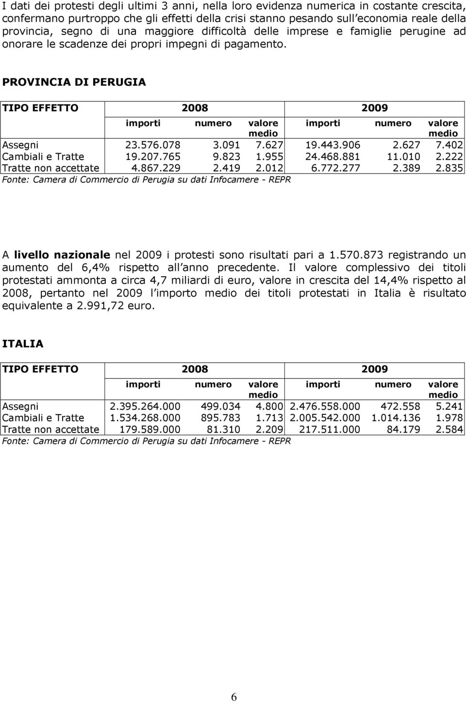 PROVINCIA DI PERUGIA TIPO EFFETTO 2008 2009 importi numero valore medio importi numero valore medio Assegni 23.576.078 3.091 7.627 19.443.906 2.627 7.402 Cambiali e Tratte 19.207.765 9.823 1.955 24.