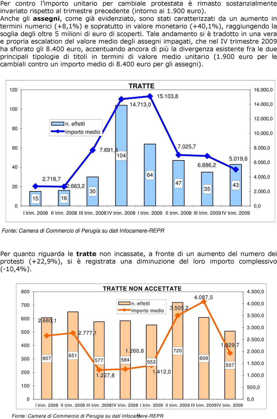 euro di scoperti. Tale andamento si è tradotto in una vera e propria escalation del valore medio degli assegni impagati, che nel IV trimestre 2009 ha sfiorato gli 8.