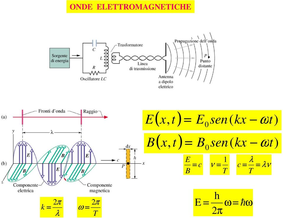 B0sen( kx ωt) E B c ν T λ c
