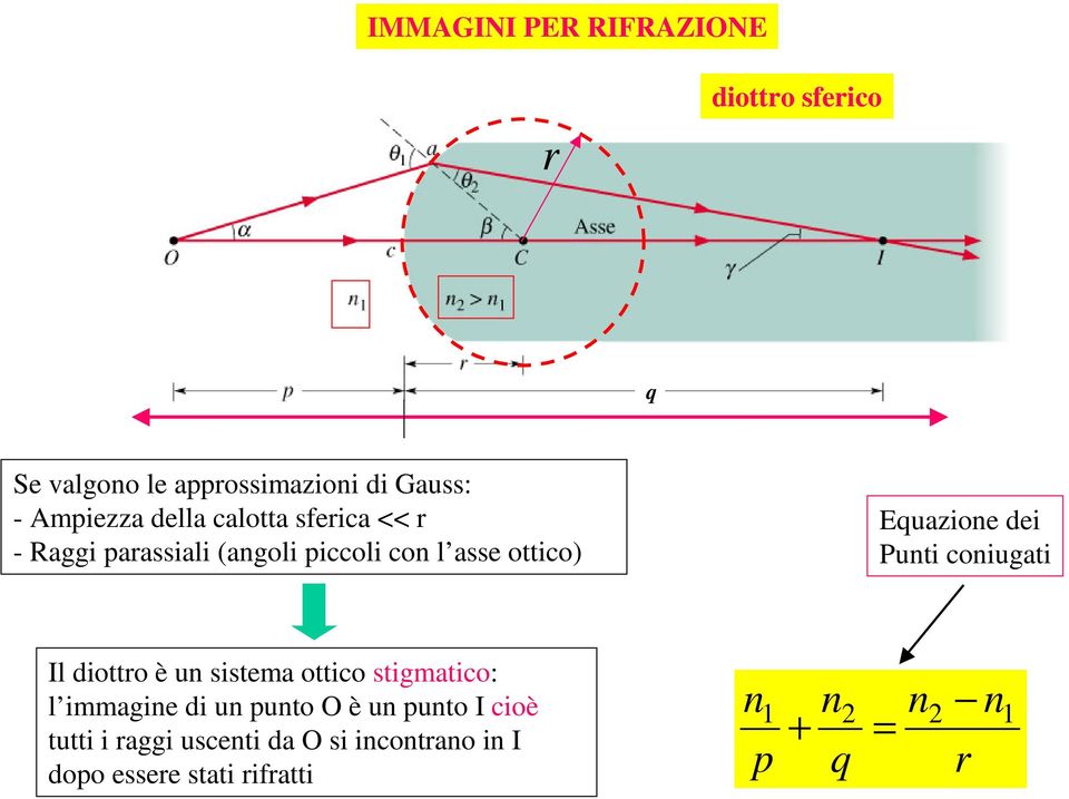 Punti coniugati Il diottro è un sistema ottico stigmatico: l immagine di un unto O è un