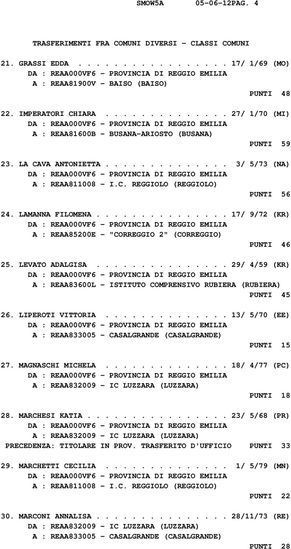 .............. 17/ 9/72 (KR) A : REAA85200E - "CORREGGIO 2" (CORREGGIO) PUNTI 46 25. LEVATO ADALGISA............... 29/ 4/59 (KR) A : REAA83600L - ISTITUTO COMPRENSIVO RUBIERA (RUBIERA) PUNTI 45 26.