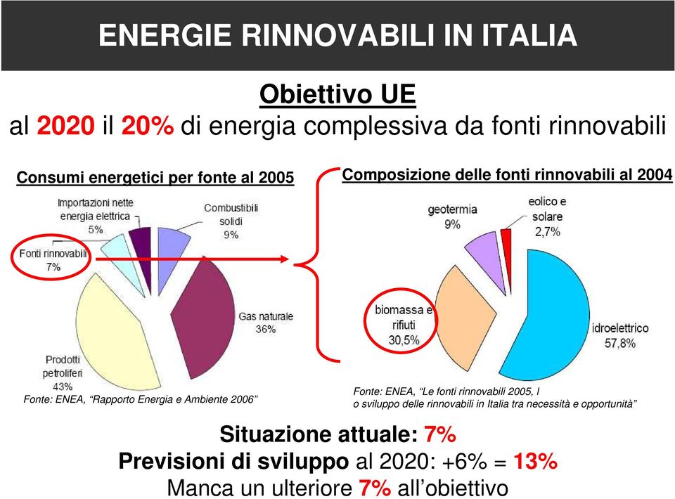 Ambiente 2006 Fonte: ENEA, Le fonti rinnovabili 2005, l o sviluppo delle rinnovabili in Italia tra necessità