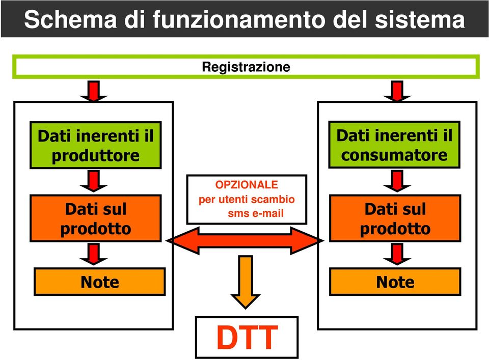 sul prodotto OPZIONALE per utenti scambio sms