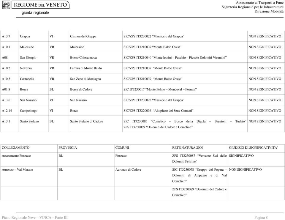 2 Novezza VR Ferrara di Monte Baldo SIC/ZPS IT3210039 Monte Baldo Ovest A10.3 Costabella VR San Zeno di Montagna SIC/ZPS IT3210039 Monte Baldo Ovest A01.