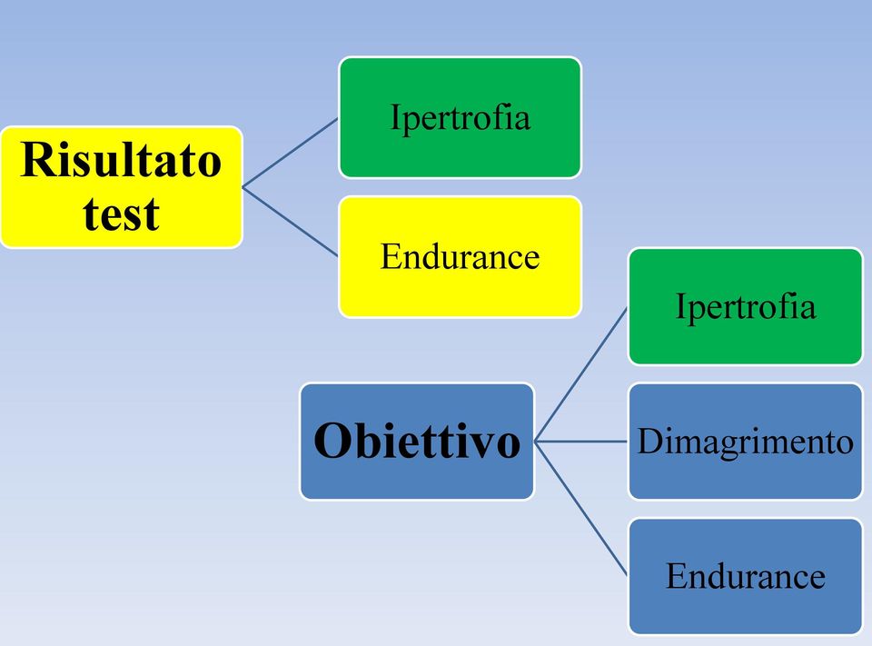 Obiettivo