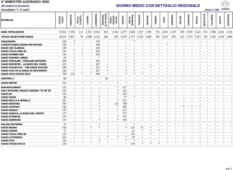 086 DISCORADIO 229 * - - 170 - - - * - - - - - - - - - - - - LIFEGATE RADIO SUONA PER NATURA 139 * - - 109 - - - - - - - * - - - - - - - - RADIO 105 CLASSICS 118 - - - 118 - - - - - - - - - - - - - -
