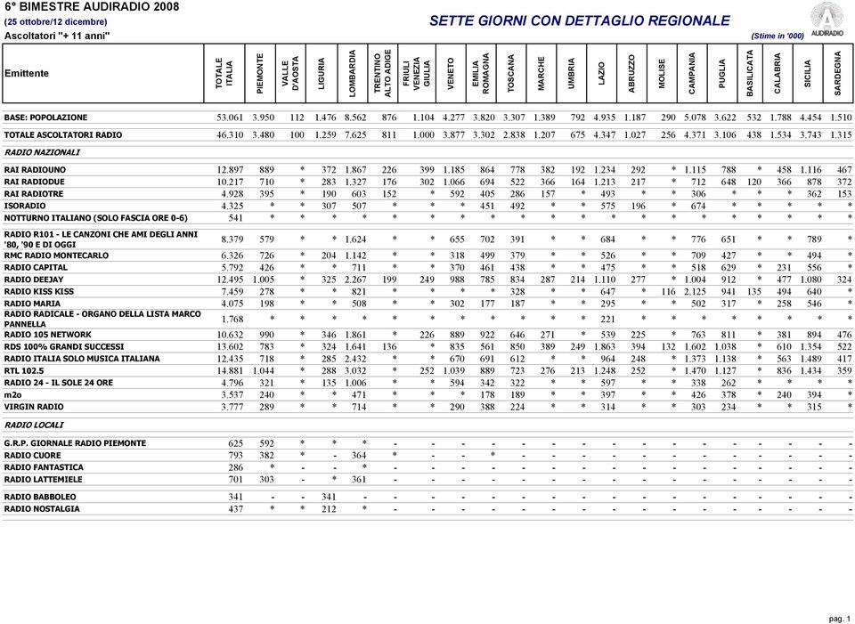 234 292 * 1.115 788 * 458 1.116 467 RAI RADIODUE 10.217 710 * 283 1.327 176 302 1.066 694 522 366 164 1.213 217 * 712 648 120 366 878 372 RAI RADIOTRE 4.