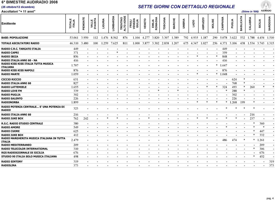 R.C. TARGATO 449 - - - - - - - - - - - - - - 449 - - - - - RADIO CAPRI 371 - - - * - - - - - - - - - - 359 - - - - - RADIO IBIZA 856 - - - - - - - - - - - * - * 848 - - - - - RADIO ANNI 60 - NA 416 -