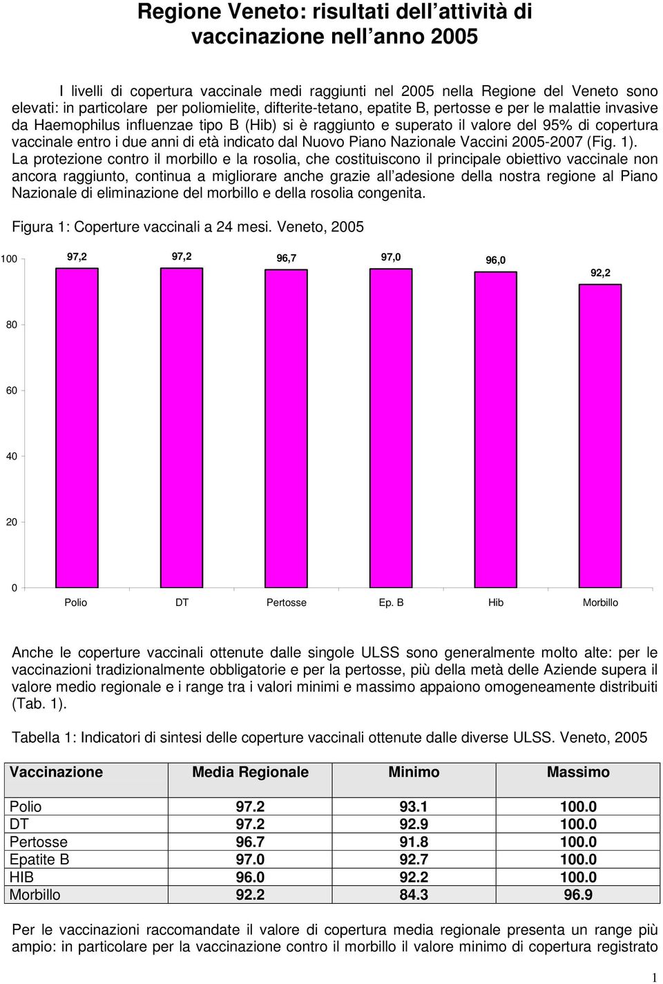 indicato dal Nuovo Piano Nazionale Vaccini - (Fig. ).