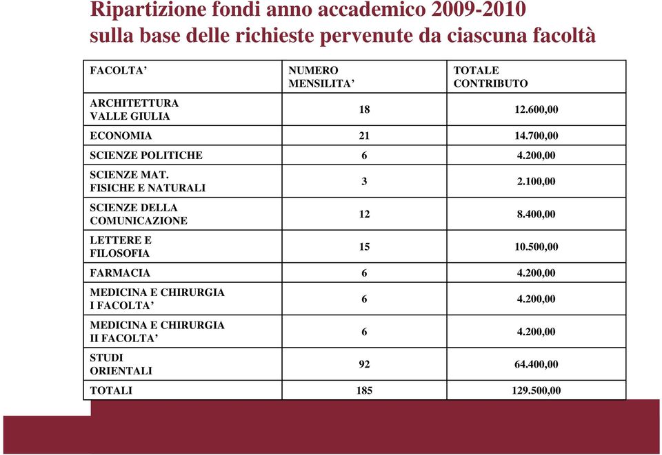 FISICHE E NATURALI SCIENZE DELLA COMUNICAZIONE LETTERE E FILOSOFIA 3 2.100,00 12 8.400,00 15 10.500,00 FARMACIA 6 4.