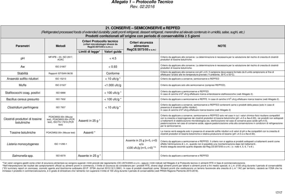 ) Prodotti confezionati all origine con periodo di conservabilità 5 giorni Metodi.) ph MFHPB 03, ISO 2917, AOAC < 4.5 Criterio da applicare alle conserve.