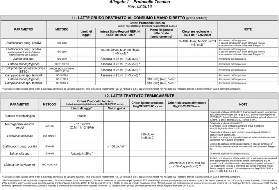 5/CSR del 25/01/2007 m=500 ufc/ml,m=2000 ufc/ml (n=5; c=2) * Piano Regionale latte crudo (anno corrente) Circolare regionale n.