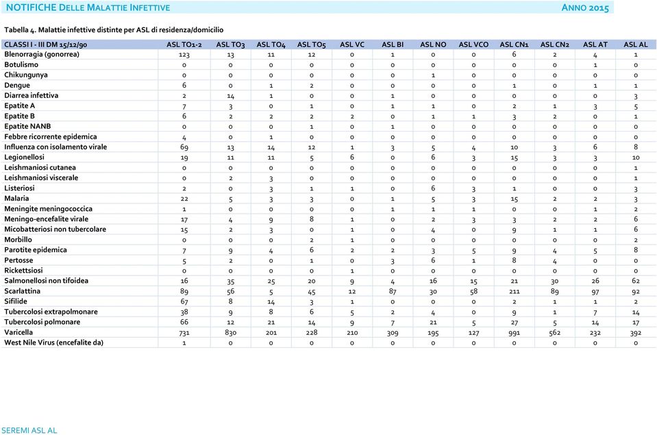 0 0 0 0 0 1 0 Chikungunya 0 0 0 0 0 0 1 0 0 0 0 0 Dengue 6 0 1 2 0 0 0 0 1 0 1 1 Diarrea infettiva 2 14 1 0 0 1 0 0 0 0 0 3 Epatite A 7 3 0 1 0 1 1 0 2 1 3 5 Epatite B 6 2 2 2 2 0 1 1 3 2 0 1 Epatite