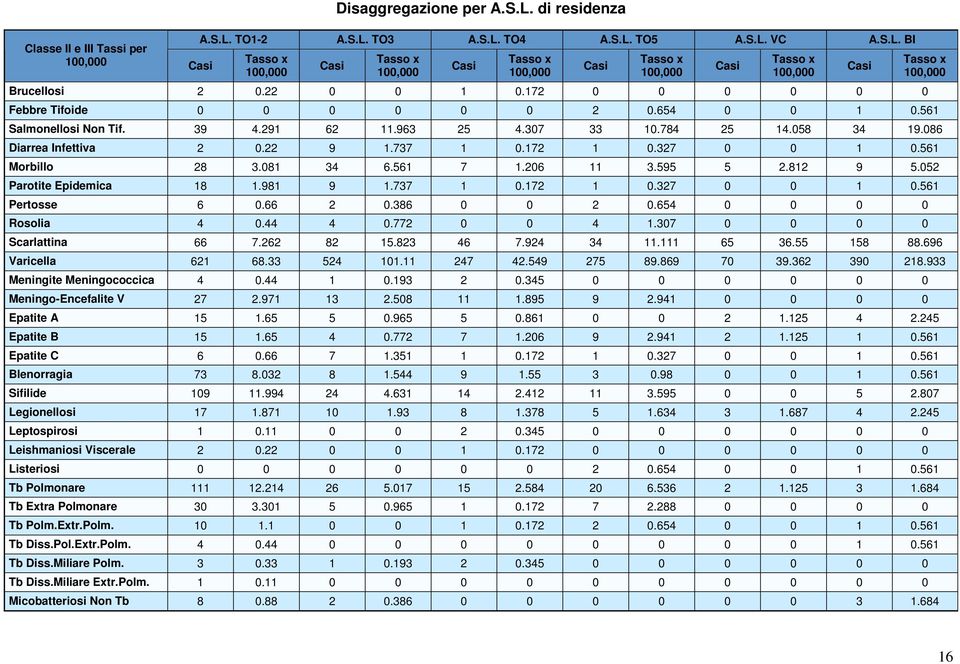 654 Rosolia 4.44 4.772 4 1.37 Scarlattina 66 7.262 82 15.823 46 7.924 34 11.111 65 36.55 158 88.696 Varicella 621 68.33 524 11.11 247 42.549 275 89.869 7 39.362 39 218.933 Meningite Meningococcica 4.