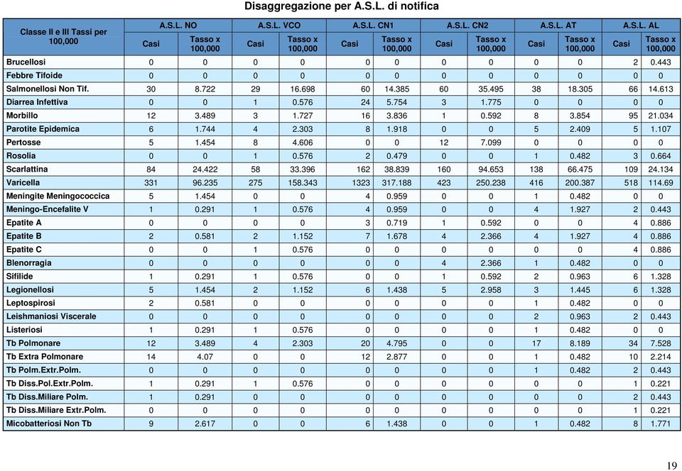 99 Rosolia 1.576 2.479 1.482 3.664 Scarlattina 84 24.422 58 33.396 162 38.839 16 94.653 138 66.475 19 24.134 Varicella 331 96.235 275 158.343 1323 317.188 423 25.238 416 2.387 518 114.