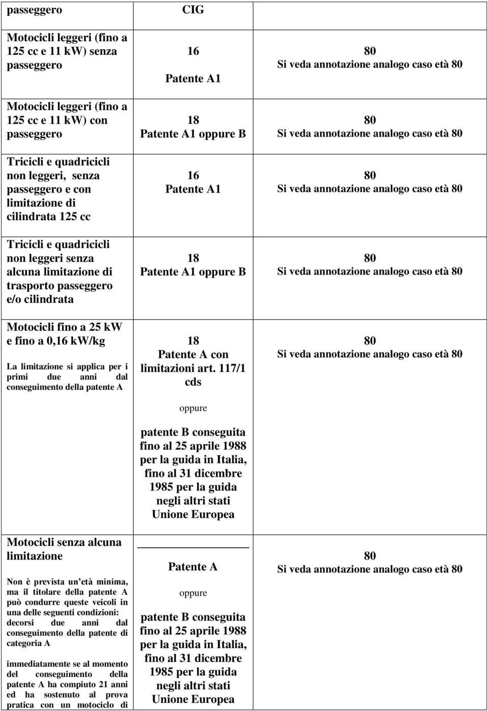 primi due anni dal conseguimento della patente A Motocicli senza alcuna limitazione Non è prevista un età minima, ma il titolare della patente A può condurre queste veicoli in una delle seguenti