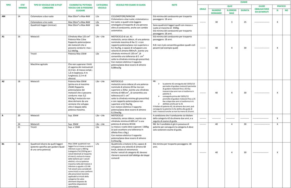 A1 16 Motocicli Cilindrata Max 125 cm³ L3e L4e Potenza Max 11kw Rapporto potenza/peso dei motocicli che si possono condurre: max : 0,1 kw/kg.