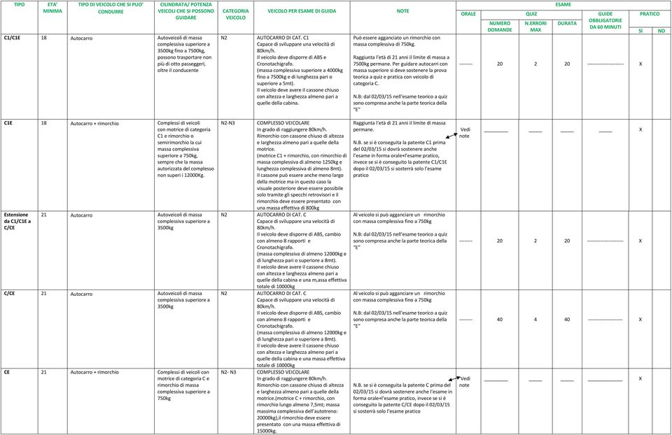 ORALE QUIZ GUIDE DURATA -------- 20 2 20 ---------------------- PRATICO SI NO C1E 18 Autocarro + rimorchio Complessi di veicoli con motrice di categoria C1 e rimorchio o semirimorchio la cui massa