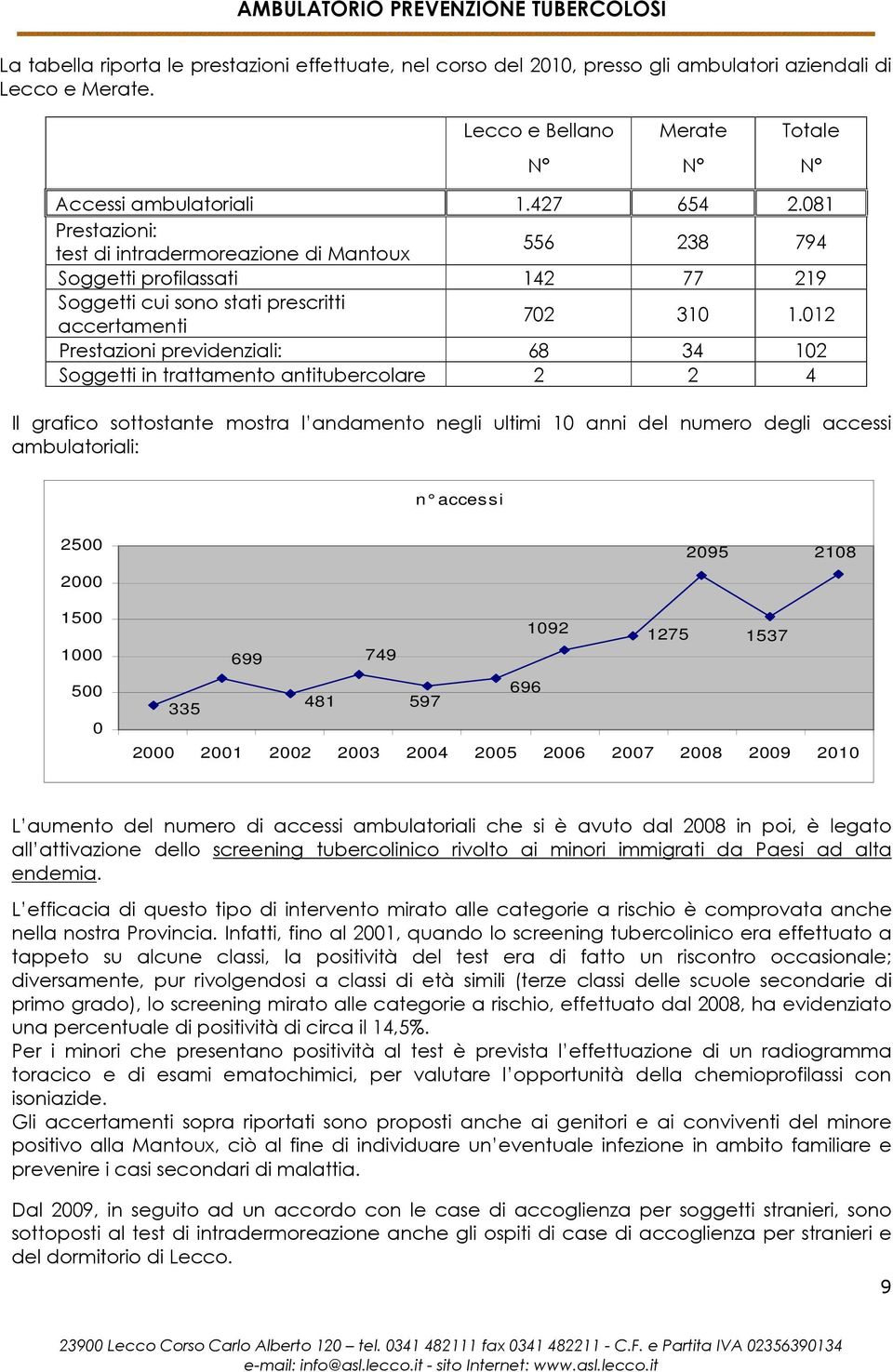 081 Prestazioni: test di intradermoreazione di Mantoux 556 238 794 Soggetti profilassati 142 77 219 Soggetti cui sono stati prescritti accertamenti 702 310 1.