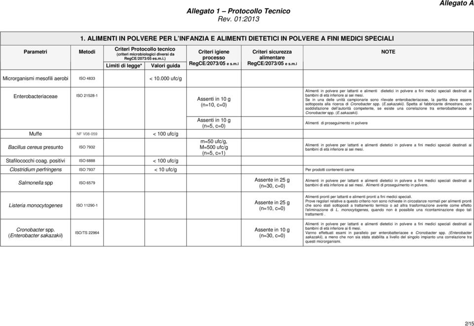 positivi ISO 6888 < 100 ufc/g Assenti in 10 g (n=10, c=0) Assenti in 10 g m=50 ufc/g, M=500 ufc/g (n=5, c=1) Alimenti in polvere per lattanti e alimenti dietetici in polvere a fini medici speciali