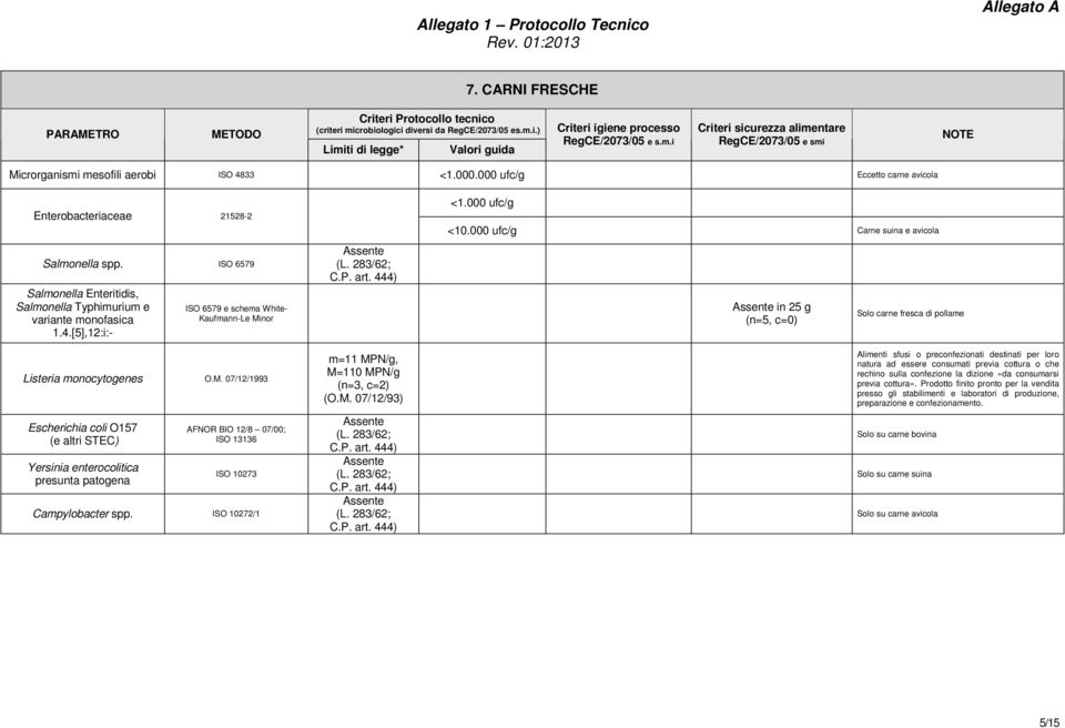 nor O.M. 07/12/1993 Escherichia coli O157 (e altri STEC) Yersinia enterocolitica presunta patogena AFNOR BIO 12/8 07/00; ISO 13136 ISO 10273 Campylobacter spp.