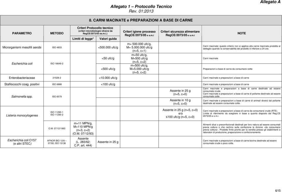 Carni macinate Preparazioni a base di carne da consumarsi cotte Enterobacteriaceae 21528-2 <10.000 ufc/g Carni macinate e preparazioni a base di carne Stafilococchi coag.